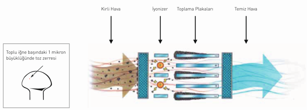 Elektrostatik Filtreleme Çalışma Prensibi