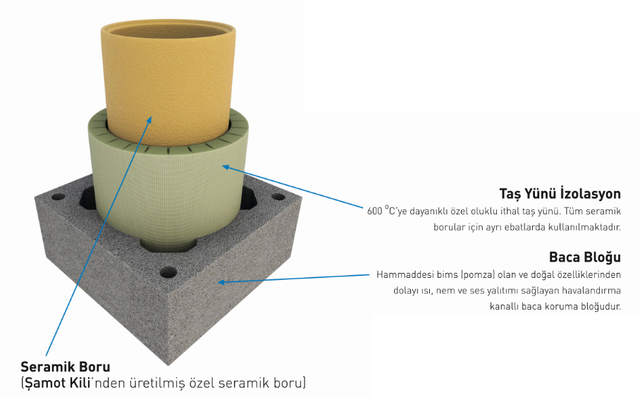 Her Tip Yakıt Türü ile Kullanılan Baca Sistemi